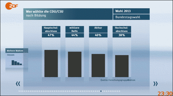 Bundestagswahl 2013: Wer wählte die CDU/CSU - nach Bildung