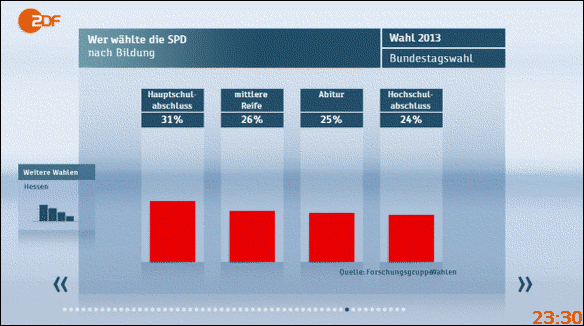 Bundestagswahl 2013: Wer wählte die SPD - nach Bildung